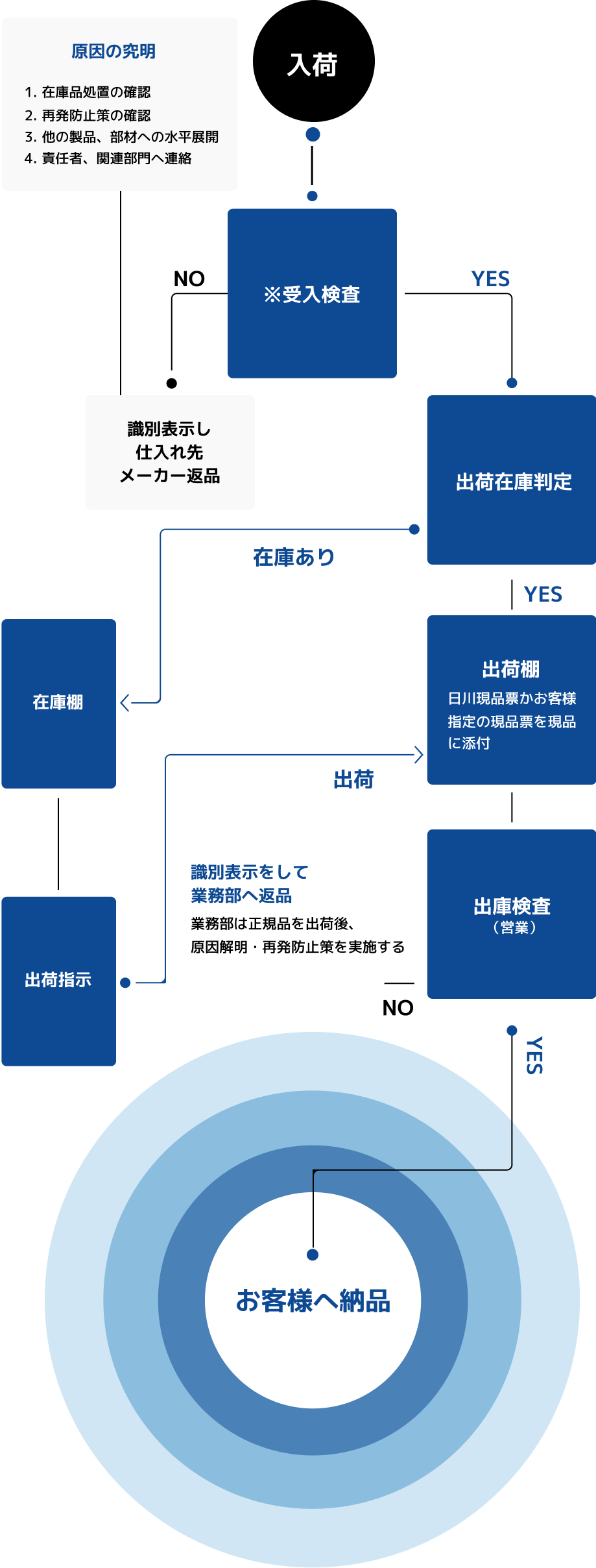 入荷から納品までの流れの図